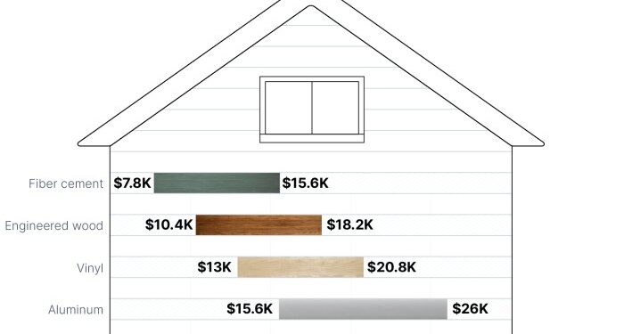 A Comparison Guide to the Cheapest Siding Options | Fixr